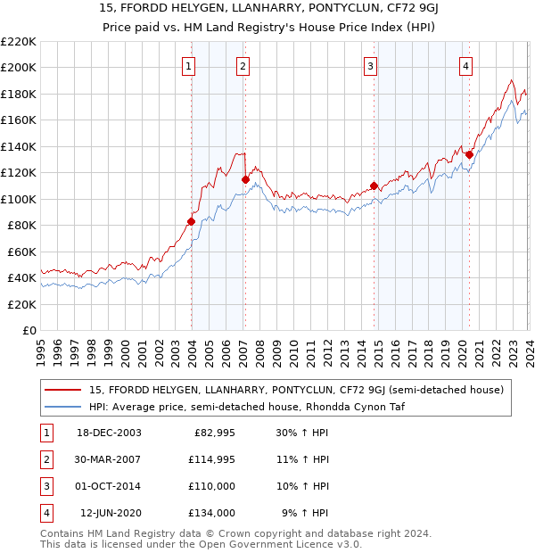 15, FFORDD HELYGEN, LLANHARRY, PONTYCLUN, CF72 9GJ: Price paid vs HM Land Registry's House Price Index