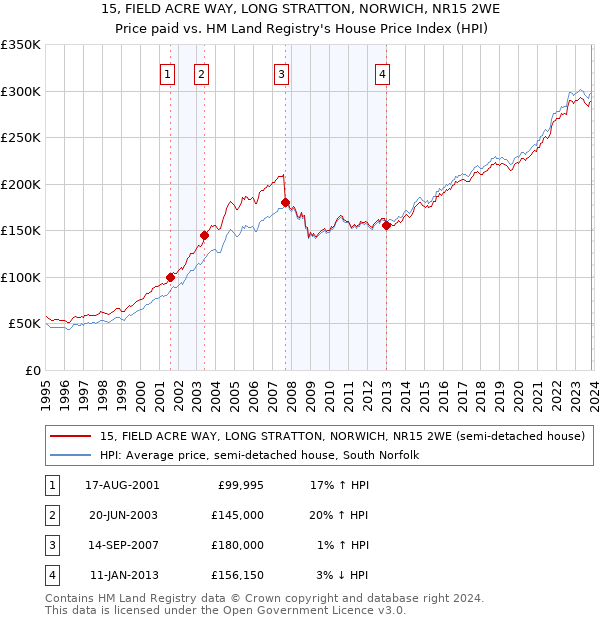15, FIELD ACRE WAY, LONG STRATTON, NORWICH, NR15 2WE: Price paid vs HM Land Registry's House Price Index