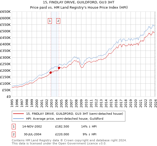 15, FINDLAY DRIVE, GUILDFORD, GU3 3HT: Price paid vs HM Land Registry's House Price Index