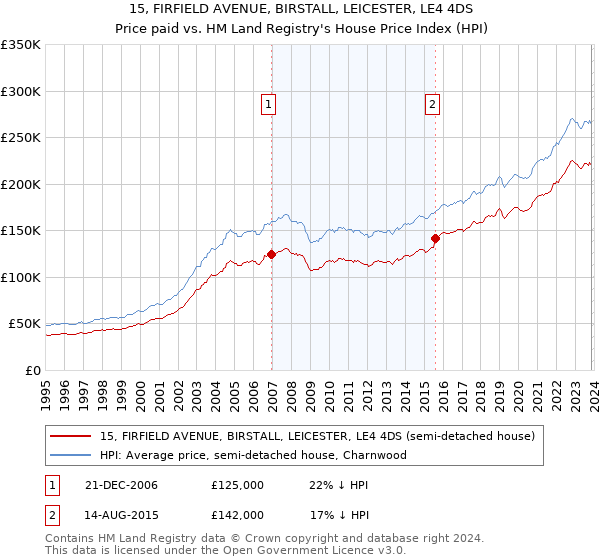 15, FIRFIELD AVENUE, BIRSTALL, LEICESTER, LE4 4DS: Price paid vs HM Land Registry's House Price Index