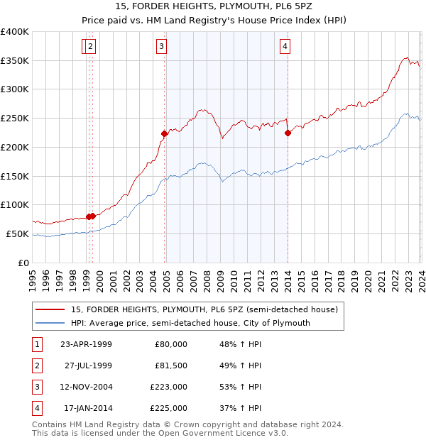 15, FORDER HEIGHTS, PLYMOUTH, PL6 5PZ: Price paid vs HM Land Registry's House Price Index