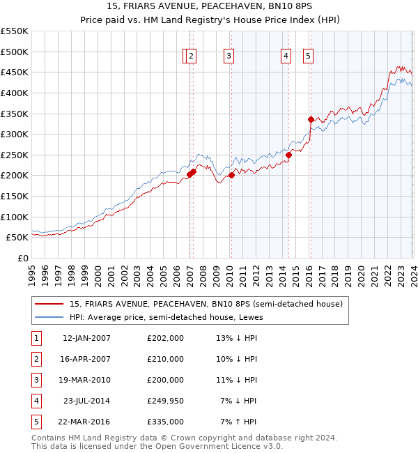 15, FRIARS AVENUE, PEACEHAVEN, BN10 8PS: Price paid vs HM Land Registry's House Price Index