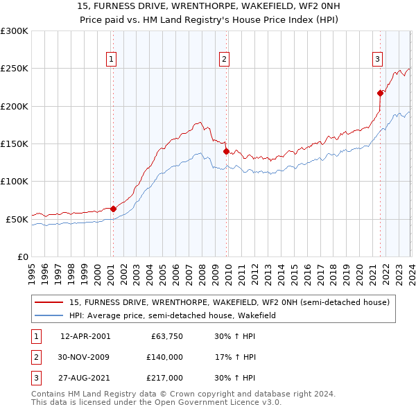 15, FURNESS DRIVE, WRENTHORPE, WAKEFIELD, WF2 0NH: Price paid vs HM Land Registry's House Price Index