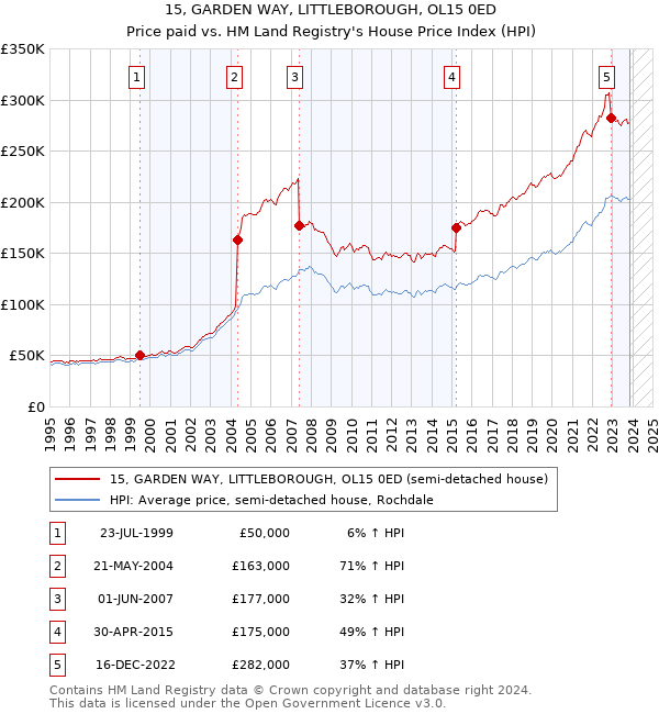 15, GARDEN WAY, LITTLEBOROUGH, OL15 0ED: Price paid vs HM Land Registry's House Price Index