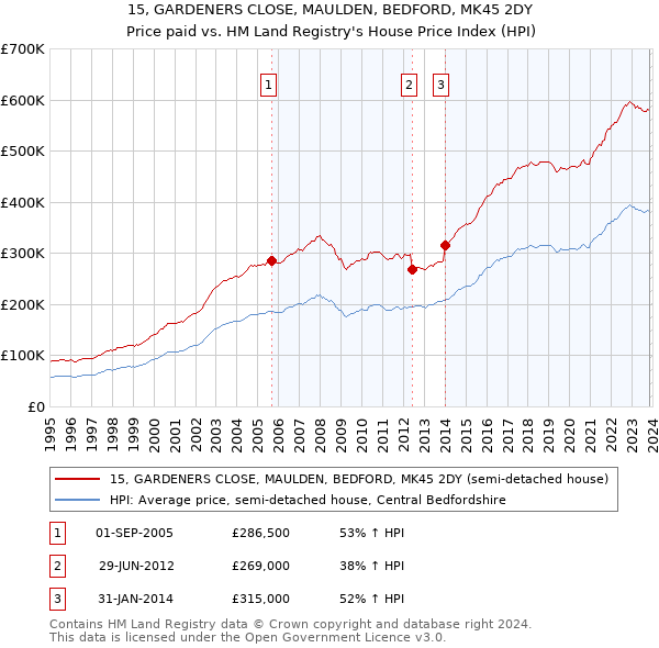 15, GARDENERS CLOSE, MAULDEN, BEDFORD, MK45 2DY: Price paid vs HM Land Registry's House Price Index