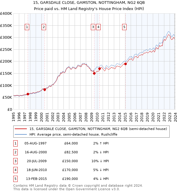 15, GARSDALE CLOSE, GAMSTON, NOTTINGHAM, NG2 6QB: Price paid vs HM Land Registry's House Price Index