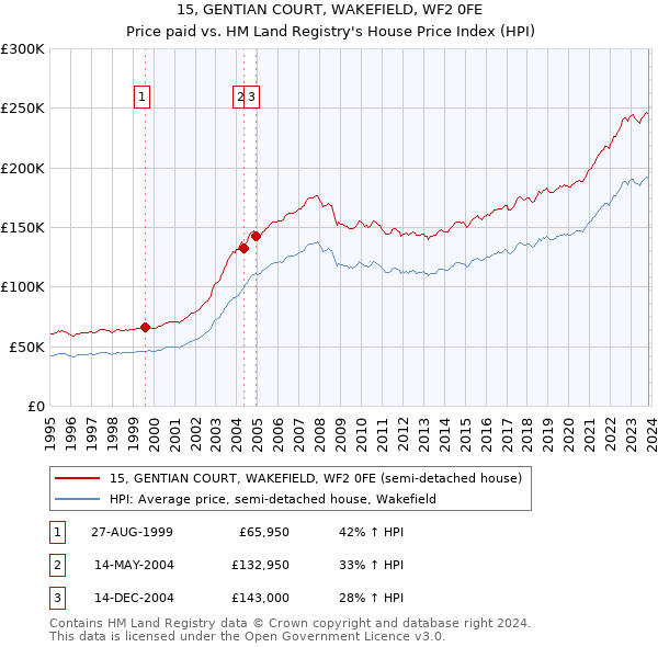 15, GENTIAN COURT, WAKEFIELD, WF2 0FE: Price paid vs HM Land Registry's House Price Index