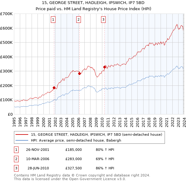 15, GEORGE STREET, HADLEIGH, IPSWICH, IP7 5BD: Price paid vs HM Land Registry's House Price Index