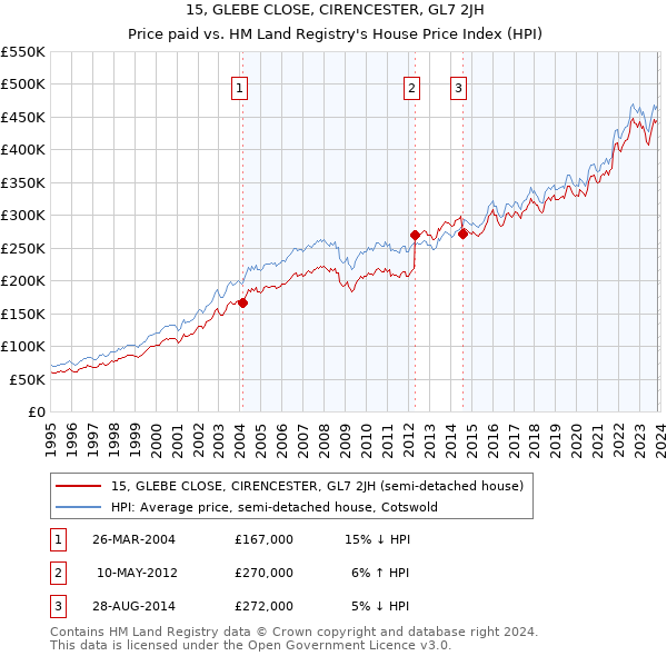 15, GLEBE CLOSE, CIRENCESTER, GL7 2JH: Price paid vs HM Land Registry's House Price Index