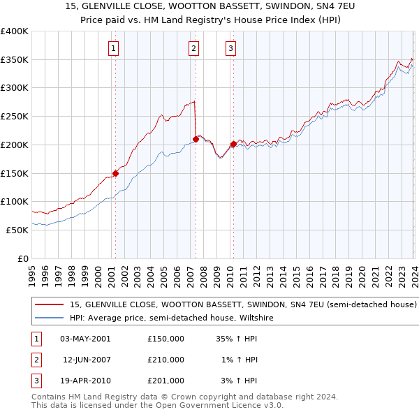 15, GLENVILLE CLOSE, WOOTTON BASSETT, SWINDON, SN4 7EU: Price paid vs HM Land Registry's House Price Index
