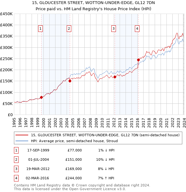 15, GLOUCESTER STREET, WOTTON-UNDER-EDGE, GL12 7DN: Price paid vs HM Land Registry's House Price Index