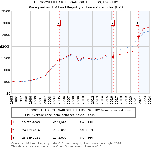15, GOOSEFIELD RISE, GARFORTH, LEEDS, LS25 1BY: Price paid vs HM Land Registry's House Price Index