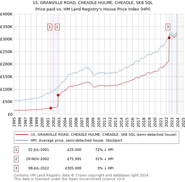 15, GRANVILLE ROAD, CHEADLE HULME, CHEADLE, SK8 5QL: Price paid vs HM Land Registry's House Price Index