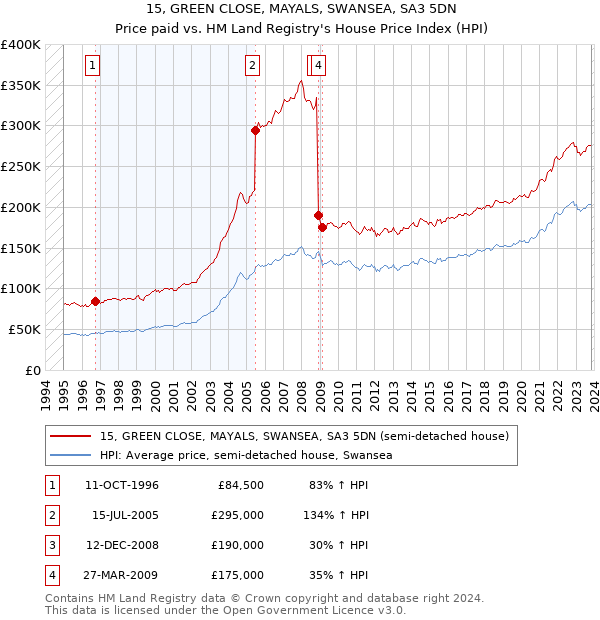 15, GREEN CLOSE, MAYALS, SWANSEA, SA3 5DN: Price paid vs HM Land Registry's House Price Index