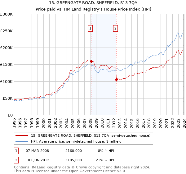 15, GREENGATE ROAD, SHEFFIELD, S13 7QA: Price paid vs HM Land Registry's House Price Index