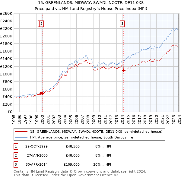 15, GREENLANDS, MIDWAY, SWADLINCOTE, DE11 0XS: Price paid vs HM Land Registry's House Price Index