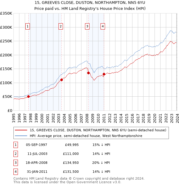 15, GREEVES CLOSE, DUSTON, NORTHAMPTON, NN5 6YU: Price paid vs HM Land Registry's House Price Index