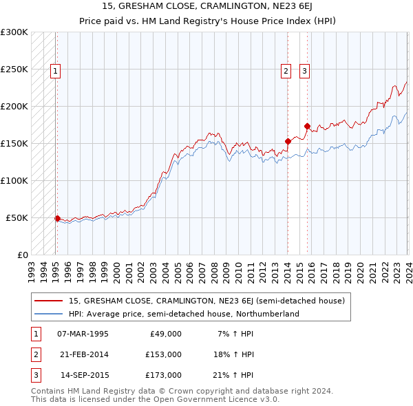 15, GRESHAM CLOSE, CRAMLINGTON, NE23 6EJ: Price paid vs HM Land Registry's House Price Index