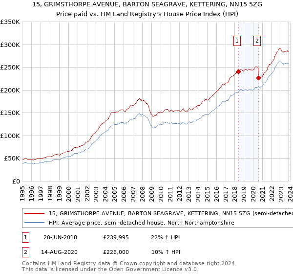 15, GRIMSTHORPE AVENUE, BARTON SEAGRAVE, KETTERING, NN15 5ZG: Price paid vs HM Land Registry's House Price Index