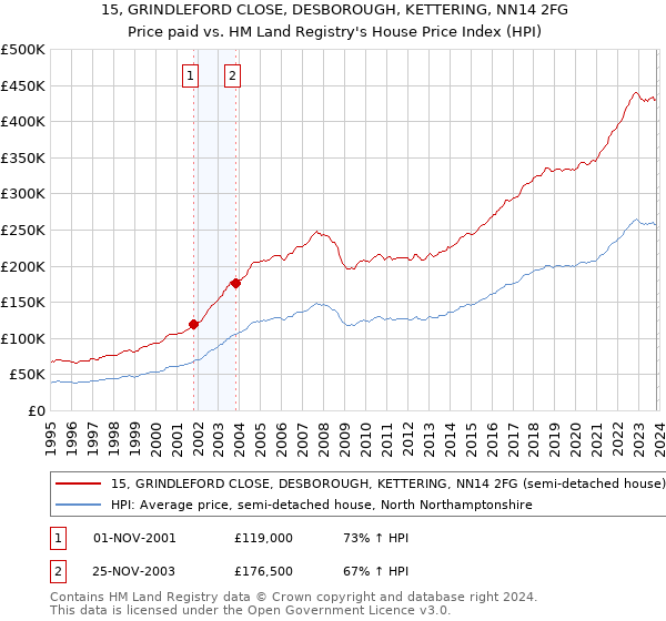 15, GRINDLEFORD CLOSE, DESBOROUGH, KETTERING, NN14 2FG: Price paid vs HM Land Registry's House Price Index