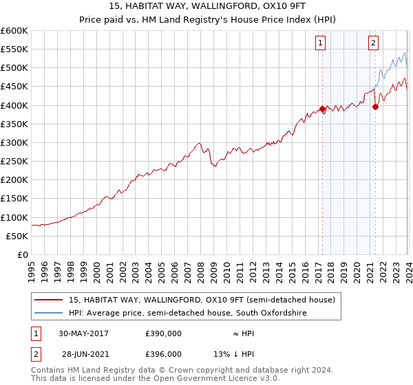 15, HABITAT WAY, WALLINGFORD, OX10 9FT: Price paid vs HM Land Registry's House Price Index