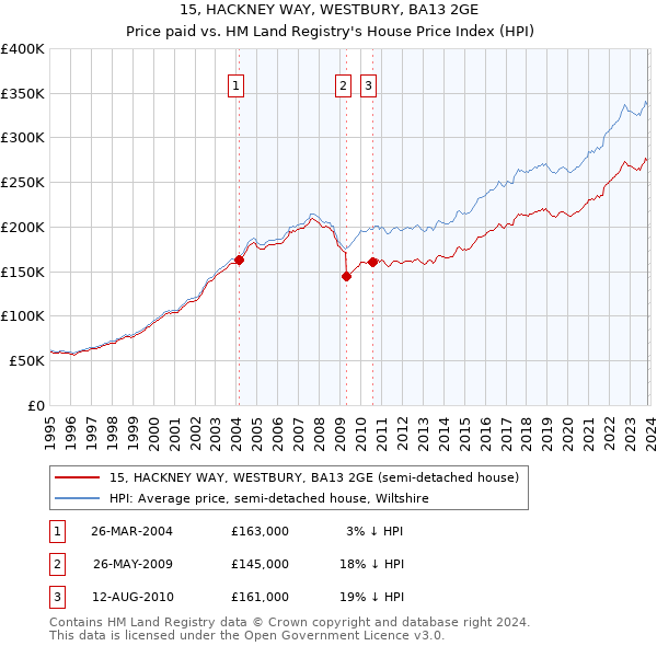 15, HACKNEY WAY, WESTBURY, BA13 2GE: Price paid vs HM Land Registry's House Price Index