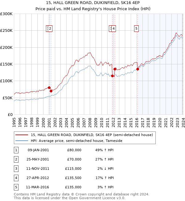 15, HALL GREEN ROAD, DUKINFIELD, SK16 4EP: Price paid vs HM Land Registry's House Price Index