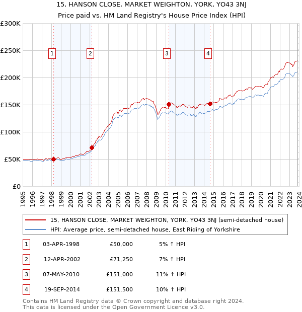 15, HANSON CLOSE, MARKET WEIGHTON, YORK, YO43 3NJ: Price paid vs HM Land Registry's House Price Index
