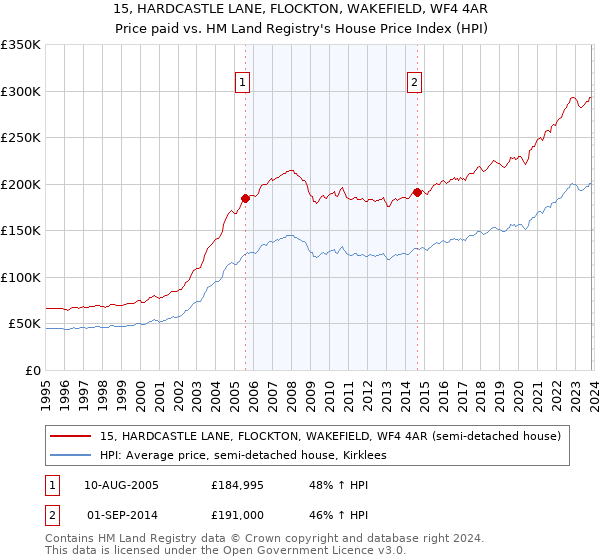 15, HARDCASTLE LANE, FLOCKTON, WAKEFIELD, WF4 4AR: Price paid vs HM Land Registry's House Price Index