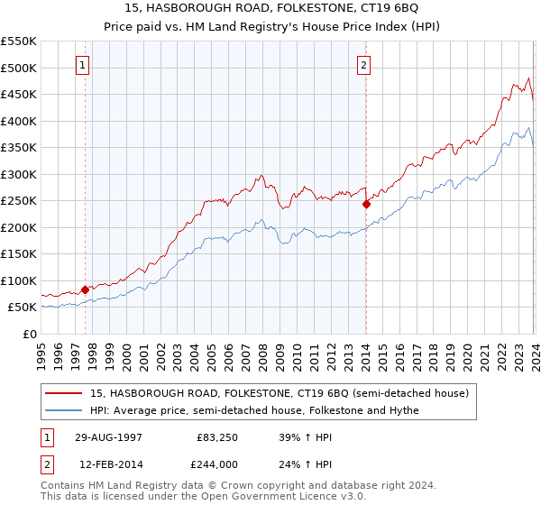 15, HASBOROUGH ROAD, FOLKESTONE, CT19 6BQ: Price paid vs HM Land Registry's House Price Index
