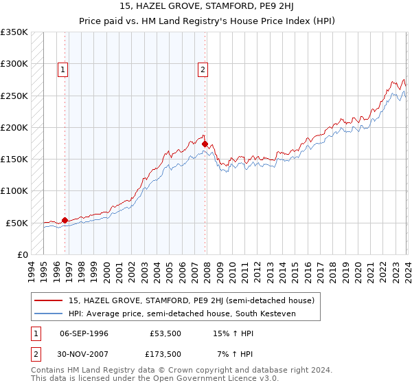 15, HAZEL GROVE, STAMFORD, PE9 2HJ: Price paid vs HM Land Registry's House Price Index