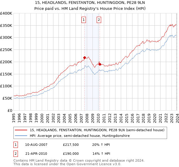 15, HEADLANDS, FENSTANTON, HUNTINGDON, PE28 9LN: Price paid vs HM Land Registry's House Price Index