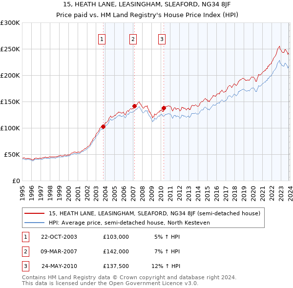 15, HEATH LANE, LEASINGHAM, SLEAFORD, NG34 8JF: Price paid vs HM Land Registry's House Price Index