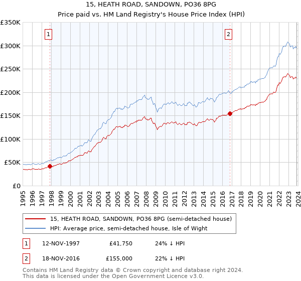 15, HEATH ROAD, SANDOWN, PO36 8PG: Price paid vs HM Land Registry's House Price Index