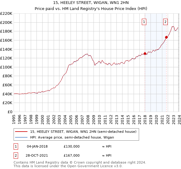 15, HEELEY STREET, WIGAN, WN1 2HN: Price paid vs HM Land Registry's House Price Index