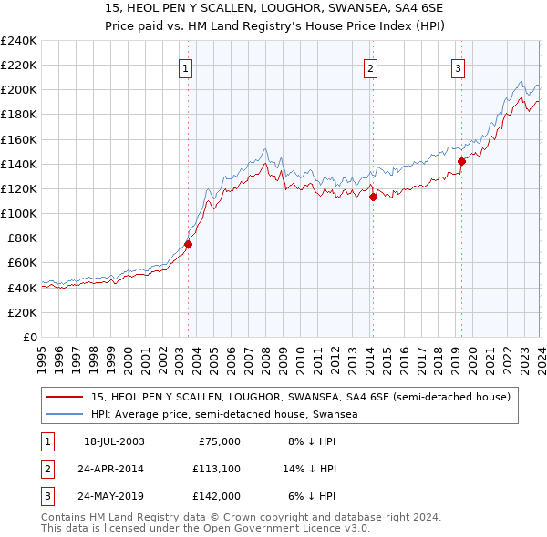 15, HEOL PEN Y SCALLEN, LOUGHOR, SWANSEA, SA4 6SE: Price paid vs HM Land Registry's House Price Index