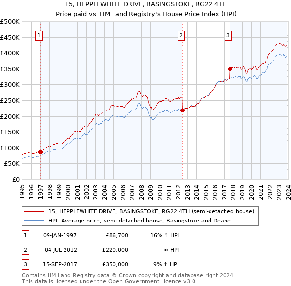 15, HEPPLEWHITE DRIVE, BASINGSTOKE, RG22 4TH: Price paid vs HM Land Registry's House Price Index