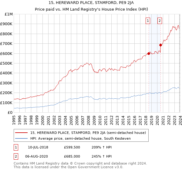 15, HEREWARD PLACE, STAMFORD, PE9 2JA: Price paid vs HM Land Registry's House Price Index