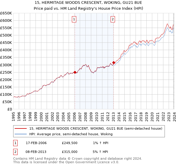 15, HERMITAGE WOODS CRESCENT, WOKING, GU21 8UE: Price paid vs HM Land Registry's House Price Index