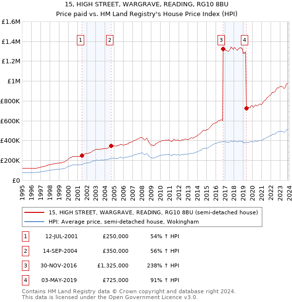 15, HIGH STREET, WARGRAVE, READING, RG10 8BU: Price paid vs HM Land Registry's House Price Index