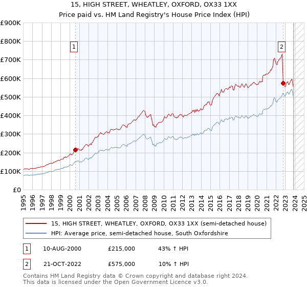 15, HIGH STREET, WHEATLEY, OXFORD, OX33 1XX: Price paid vs HM Land Registry's House Price Index