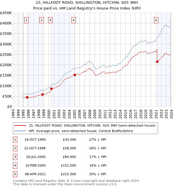 15, HILLFOOT ROAD, SHILLINGTON, HITCHIN, SG5 3NH: Price paid vs HM Land Registry's House Price Index