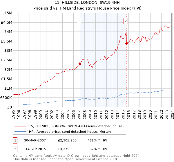 15, HILLSIDE, LONDON, SW19 4NH: Price paid vs HM Land Registry's House Price Index