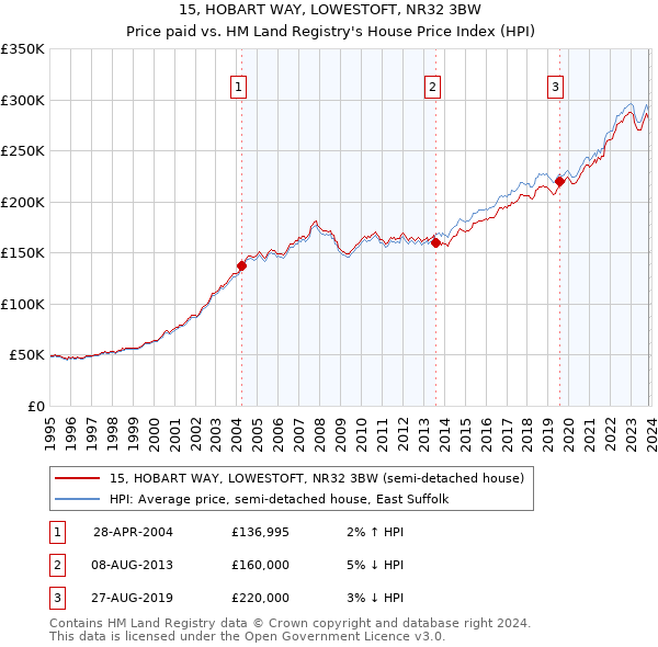 15, HOBART WAY, LOWESTOFT, NR32 3BW: Price paid vs HM Land Registry's House Price Index