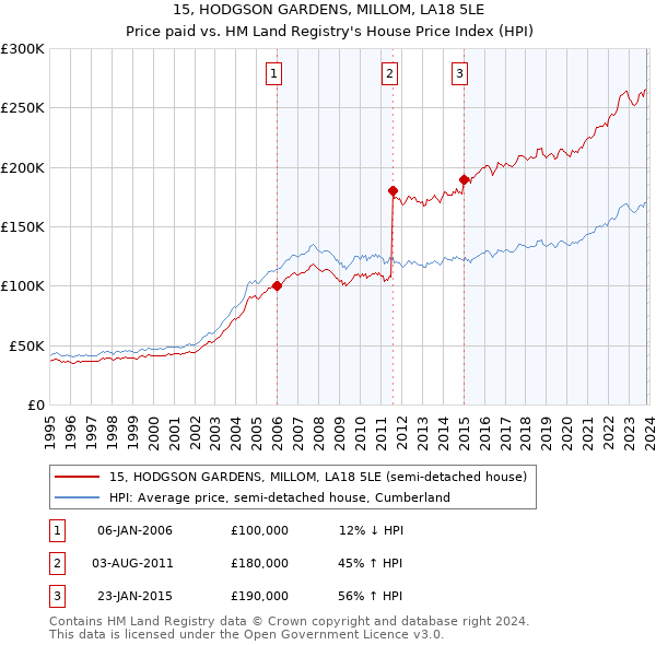 15, HODGSON GARDENS, MILLOM, LA18 5LE: Price paid vs HM Land Registry's House Price Index