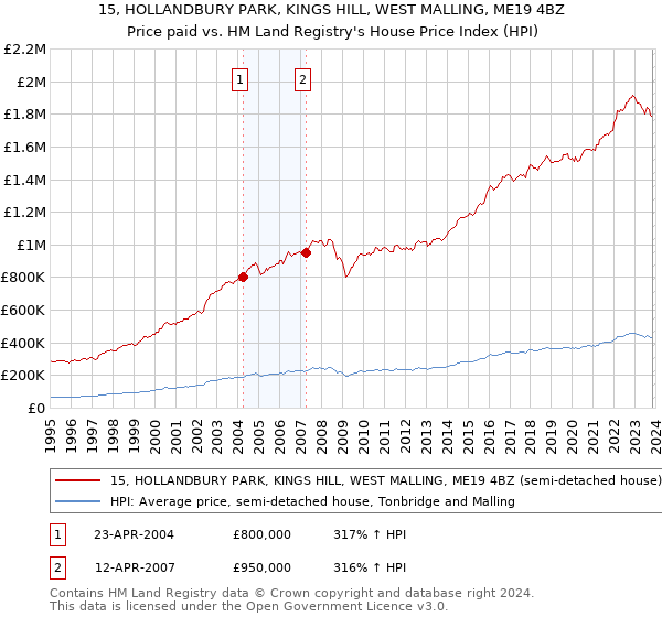 15, HOLLANDBURY PARK, KINGS HILL, WEST MALLING, ME19 4BZ: Price paid vs HM Land Registry's House Price Index