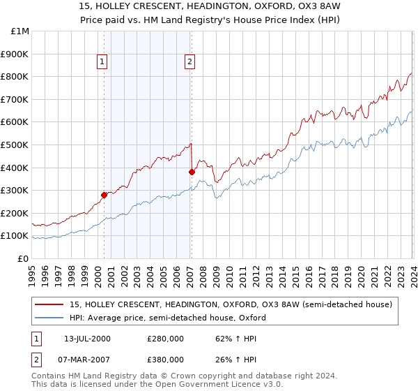 15, HOLLEY CRESCENT, HEADINGTON, OXFORD, OX3 8AW: Price paid vs HM Land Registry's House Price Index