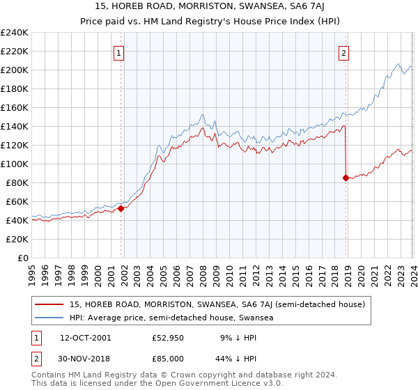 15, HOREB ROAD, MORRISTON, SWANSEA, SA6 7AJ: Price paid vs HM Land Registry's House Price Index