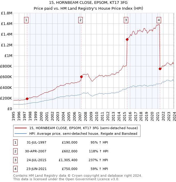 15, HORNBEAM CLOSE, EPSOM, KT17 3FG: Price paid vs HM Land Registry's House Price Index