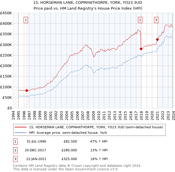 15, HORSEMAN LANE, COPMANTHORPE, YORK, YO23 3UD: Price paid vs HM Land Registry's House Price Index